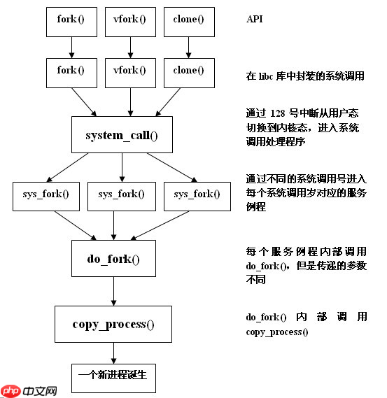 fork系统调用分析