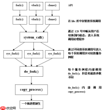 fork系统调用分析