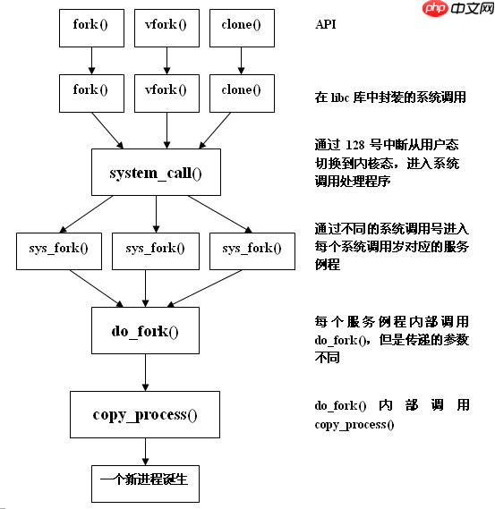 fork系统调用分析
