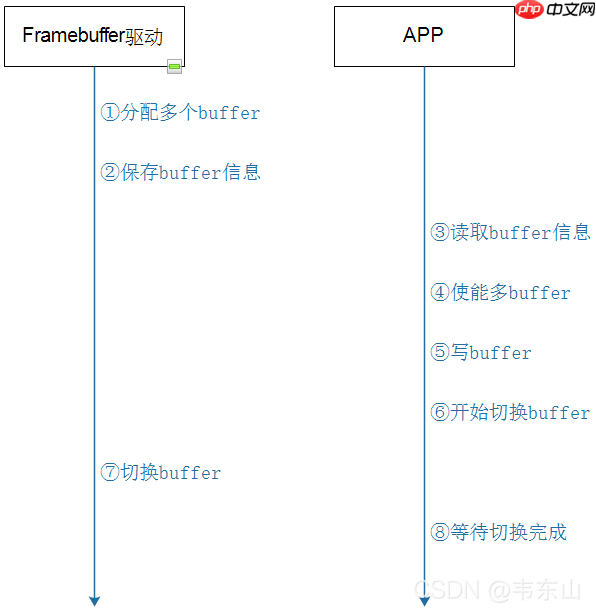 嵌入式Linux系统驱动之单Buffer的缺点与改进方法