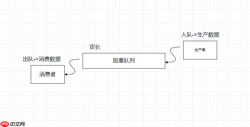 【Linux】：多线程中的生产消费者模型