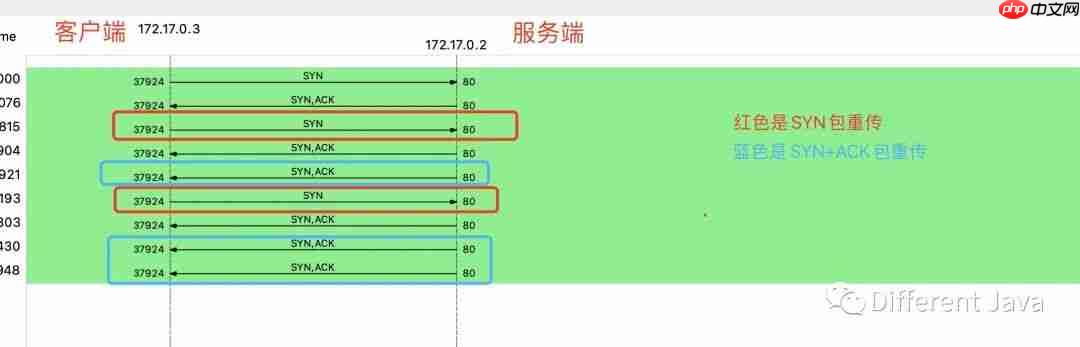 网络显形计（实战TCP三次握手）