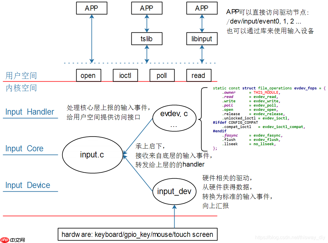 01_Input子系统视频介绍 01_Input子系统视频介绍