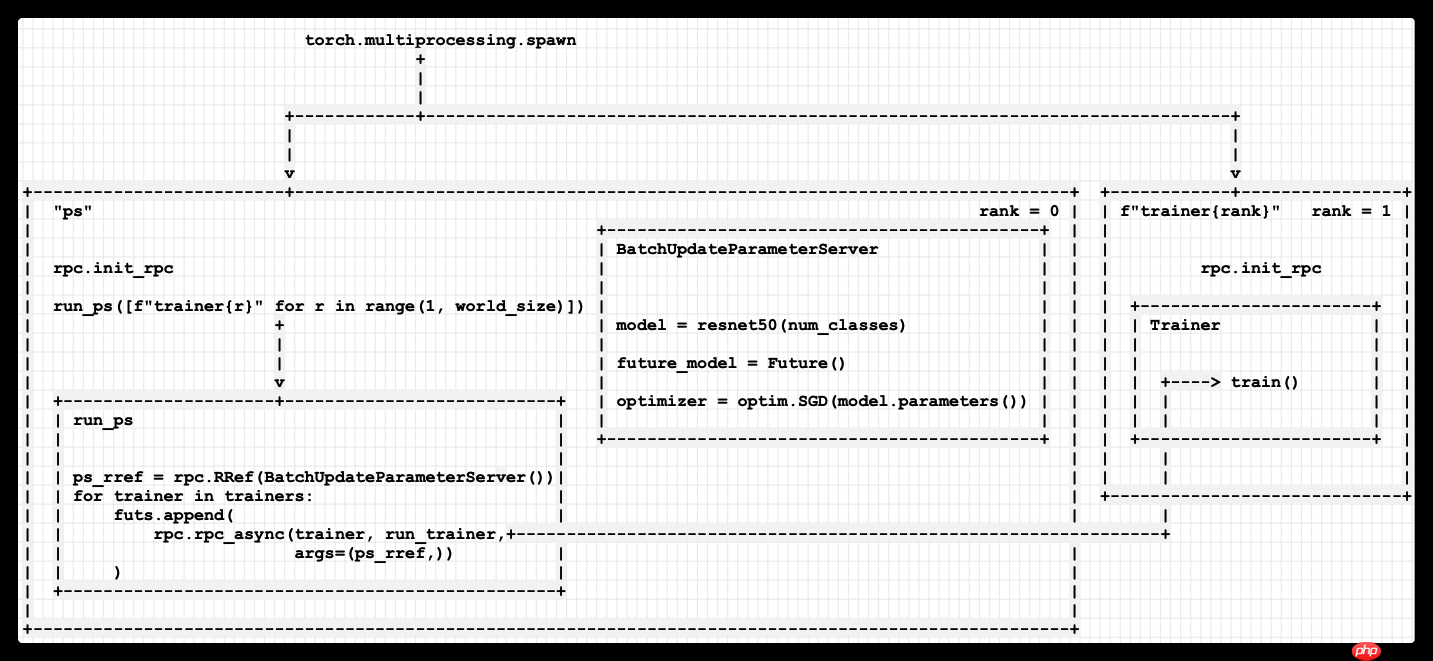 [源码解析] PyTorch 分布式(16) --- 使用异步执行实现批处理 RPC