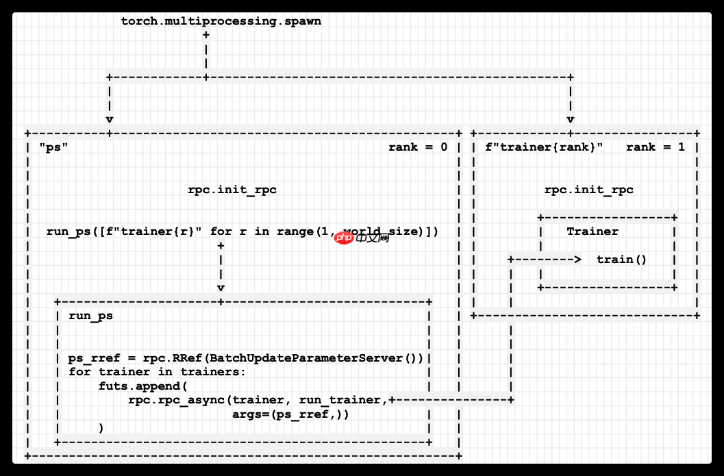 [源码解析] PyTorch 分布式(16) — 使用异步执行实现批处理 RPC-小浪学习网