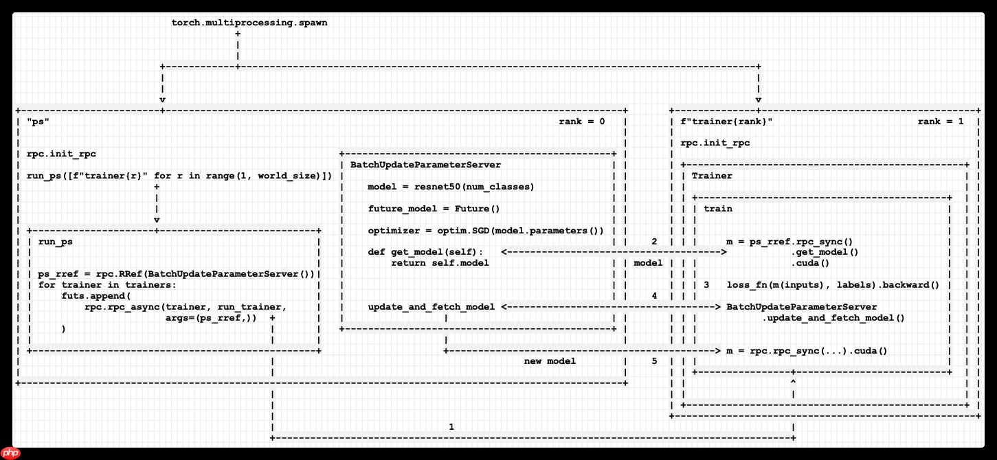 [源码解析] PyTorch 分布式(16) --- 使用异步执行实现批处理 RPC