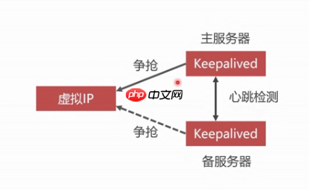 Linux下安装lvs和keeplived实现负载均衡