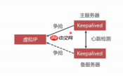 Linux下安装lvs和keeplived实现负载均衡