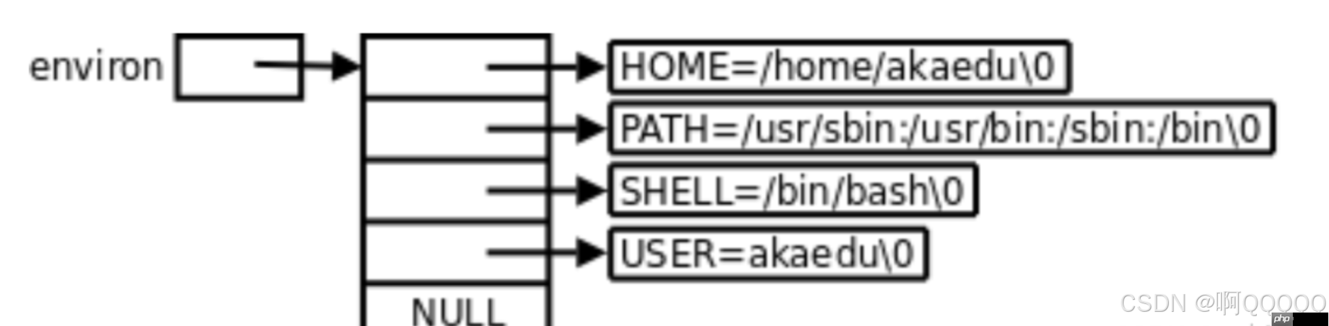 Linux系统编程:环境变量