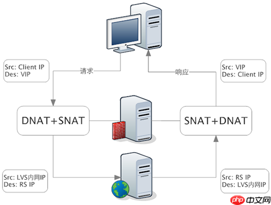 记一次LVS/Nginx环境下的访问控制
