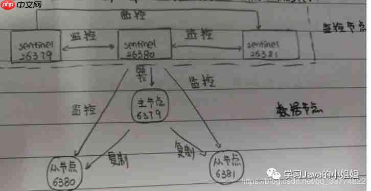 Redis系列——7.sentinel