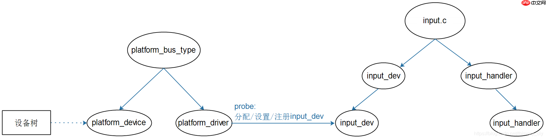 DRV_05_GPIO按键驱动分析与使用