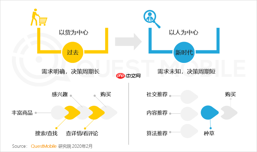 Ecshop二次开发优化商品搜索功能的教程