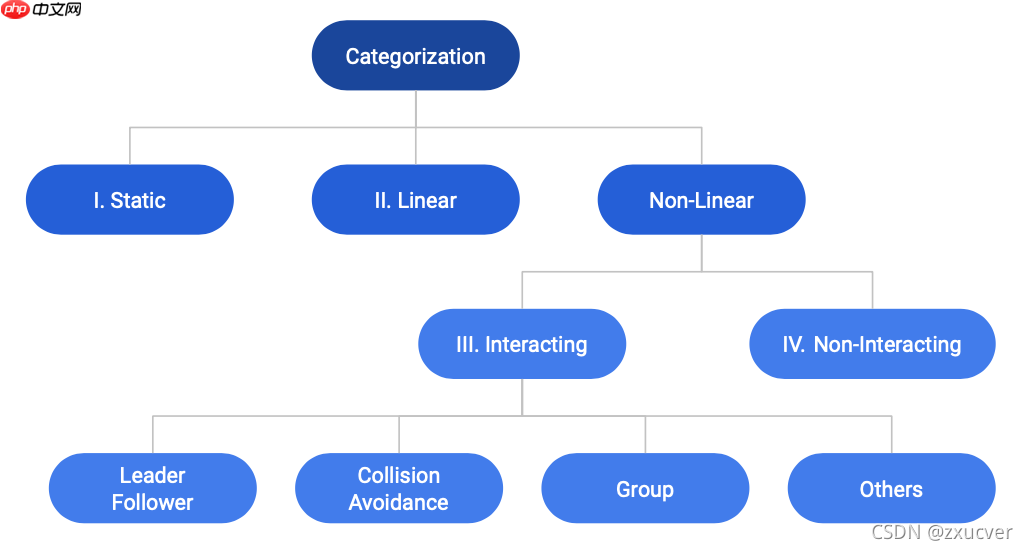 Trajectory Forecasting：TrajNet++