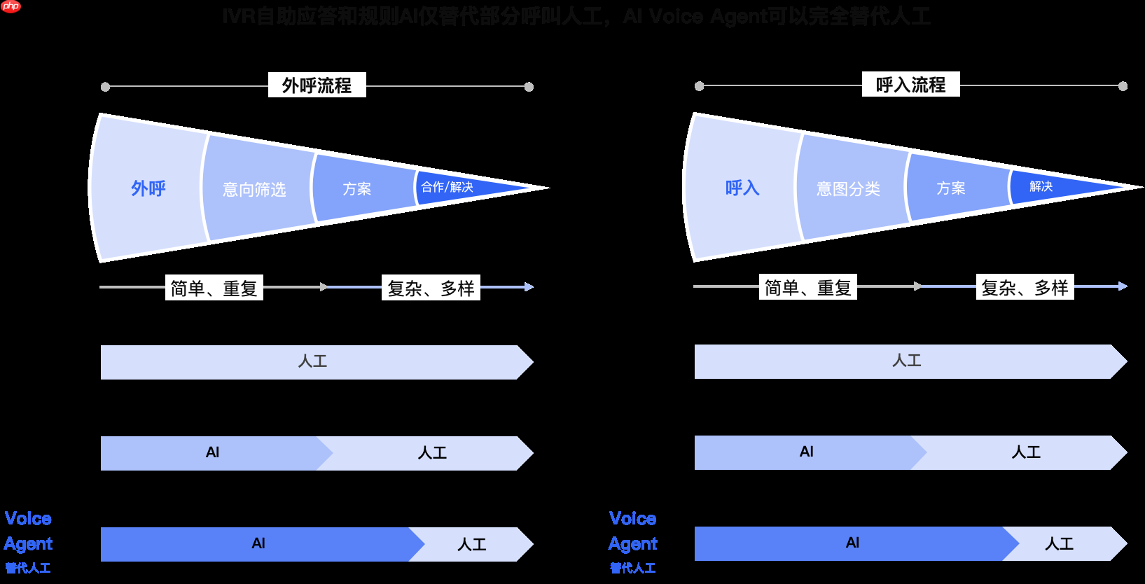 深度技术剖析:解码云蝠智能“神鹤3B”模型如何驱动外呼革新