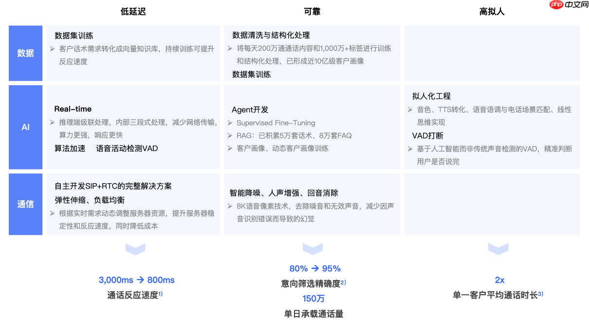 深度技术剖析:解码云蝠智能“神鹤3B”模型如何驱动外呼革新