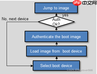 STM32MP157启动程序 ROM Code 详解