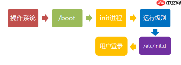 linux开机流程