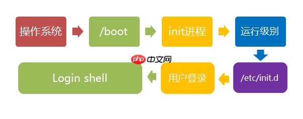 linux开机流程