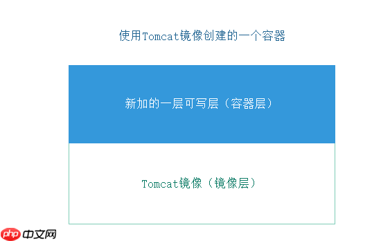 Docker镜像讲解