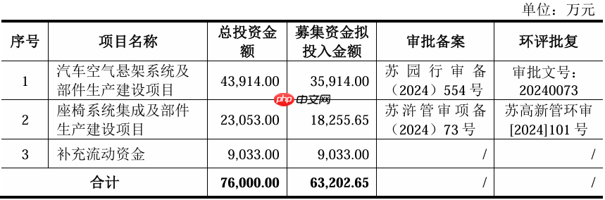 瑞玛精密6.32亿元再融资项目获批，将投建空悬等两大项目