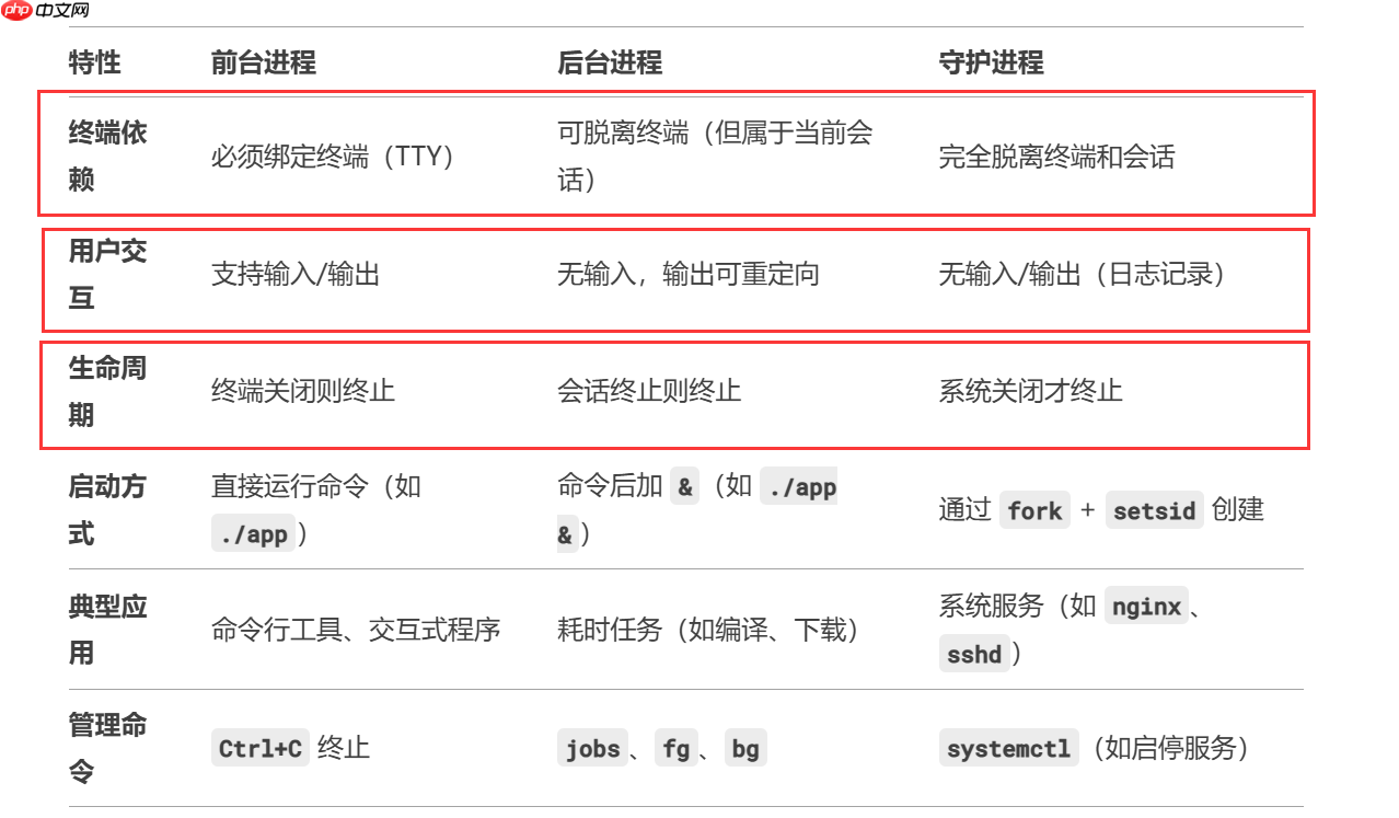【Linux网络编程】：守护进程，前台进程，后台进程