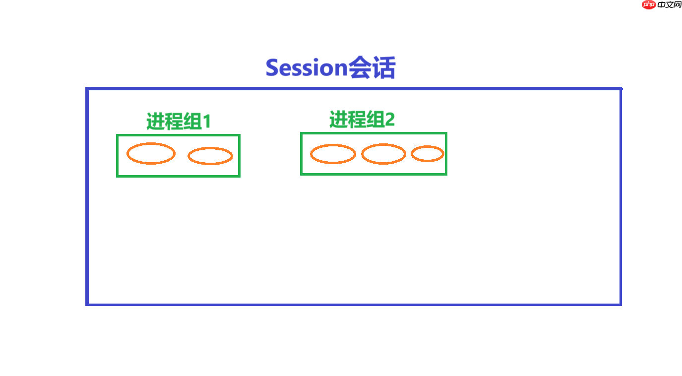 【Linux网络编程】：守护进程，前台进程，后台进程