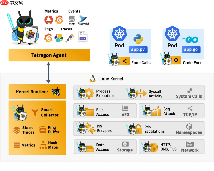 Tetragon – 盯向内核的眼睛