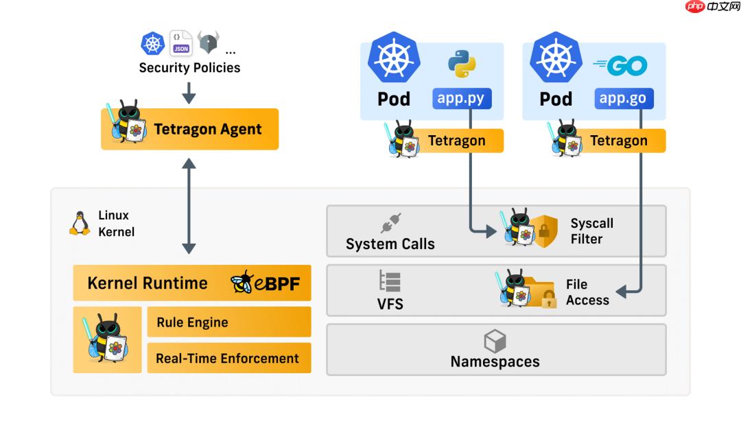 Tetragon – 盯向内核的眼睛
