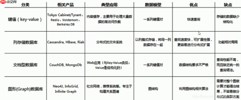 NoSQL 数据库学习 （redis）