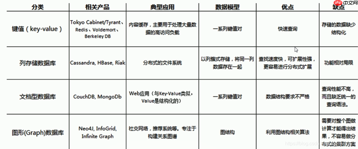 NoSQL 数据库学习 （redis）