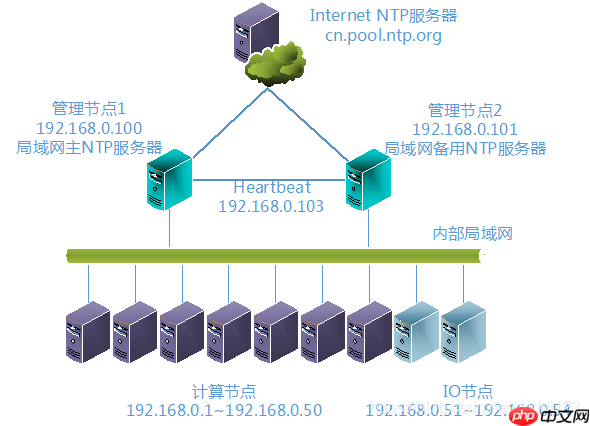 Linux 系统时间同步方法小结