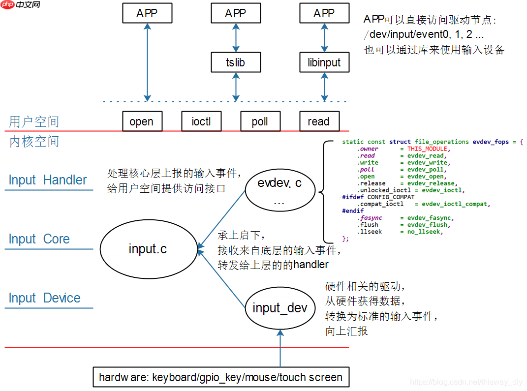 DRV_01_Input子系统框架详解