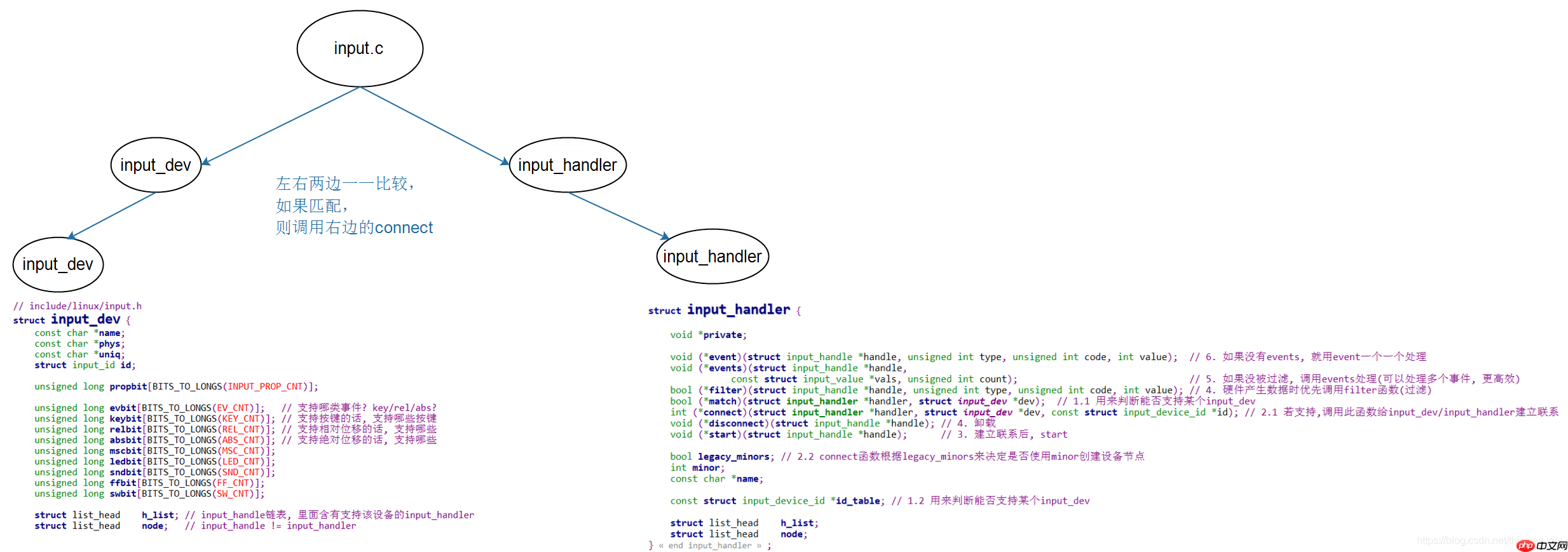 DRV_01_Input子系统框架详解