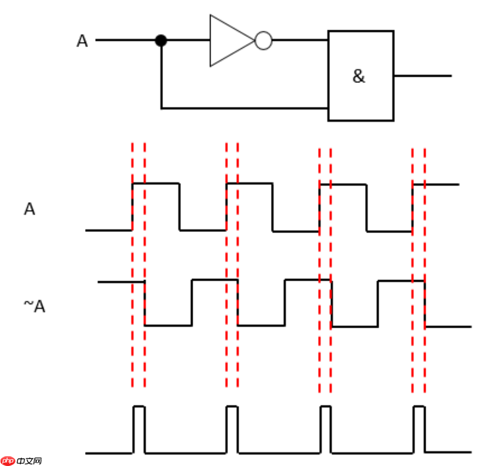 日常记录（6）Verilog