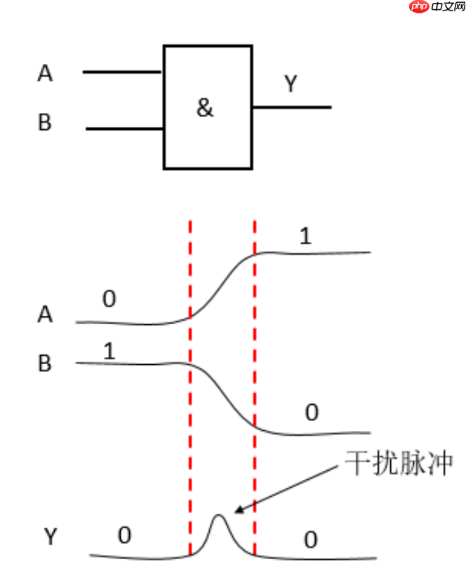 日常记录（6）Verilog