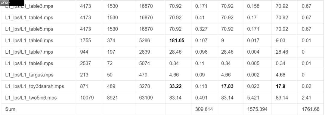 开源线性规划求解器（Linear Programming solver）LP_Solve和CLP的PK