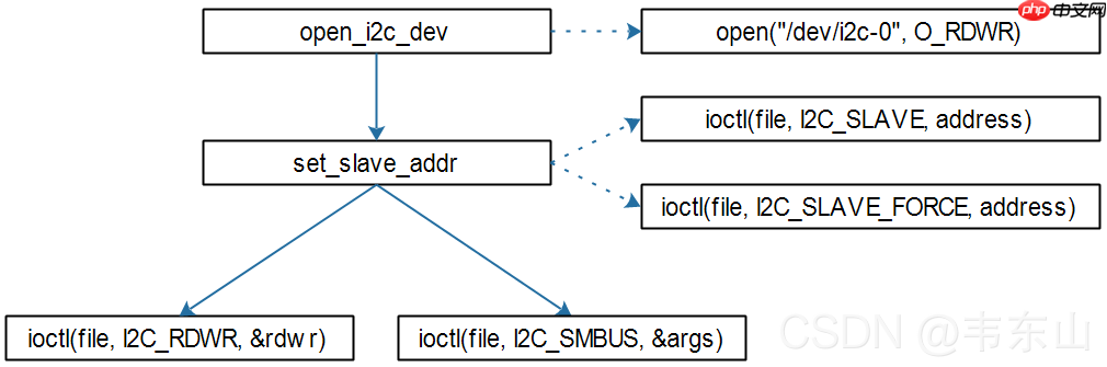Linux系统驱动之通用驱动i2c-dev分析