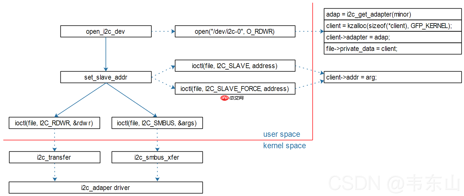Linux系统驱动之通用驱动i2c-dev分析