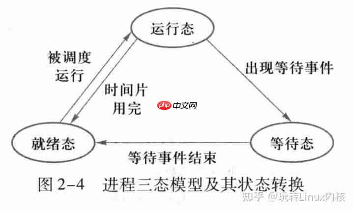 系統操作原理：進程的狀態和轉換(五態模型)-小浪學習網