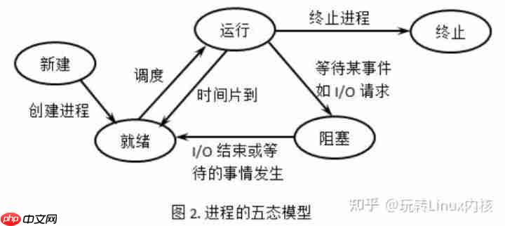 系統操作原理：進程的狀態和轉換(五態模型)