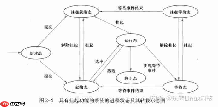 系統操作原理：進程的狀態和轉換(五態模型)