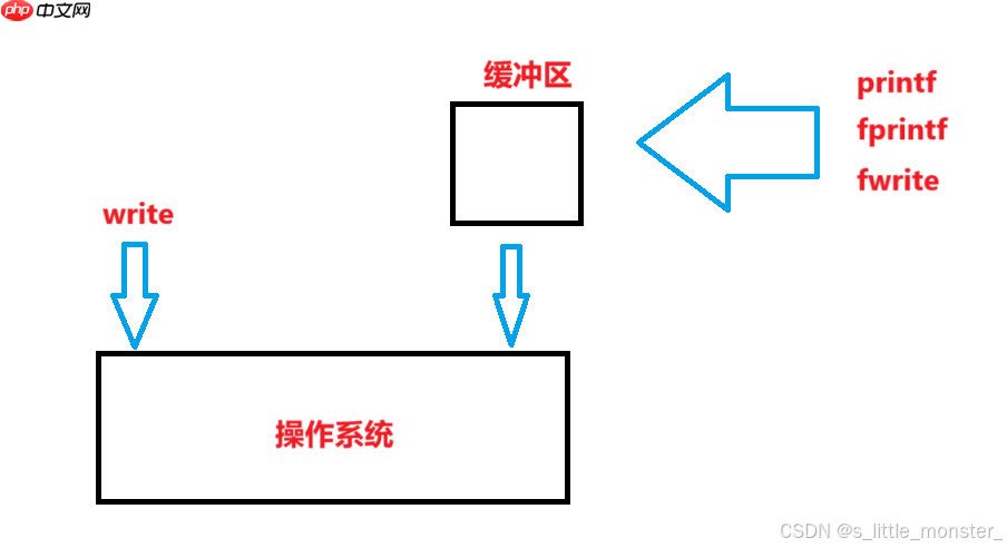 【Linux】缓冲区和文件系统 【Linux】缓冲区和文件系统