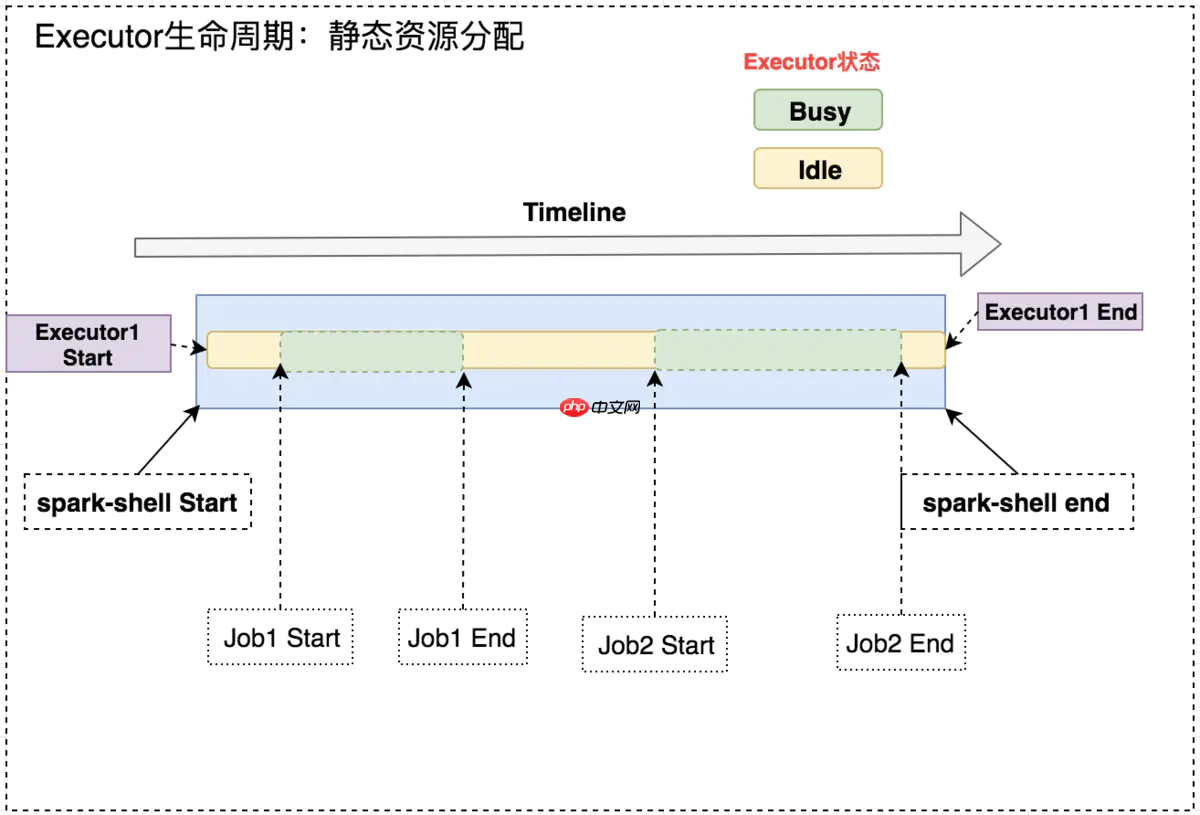 「Spark从精通到重新入门(二)」Spark中不可不知的动态资源分配
