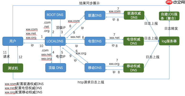 DNS在远程调用执行中的应用