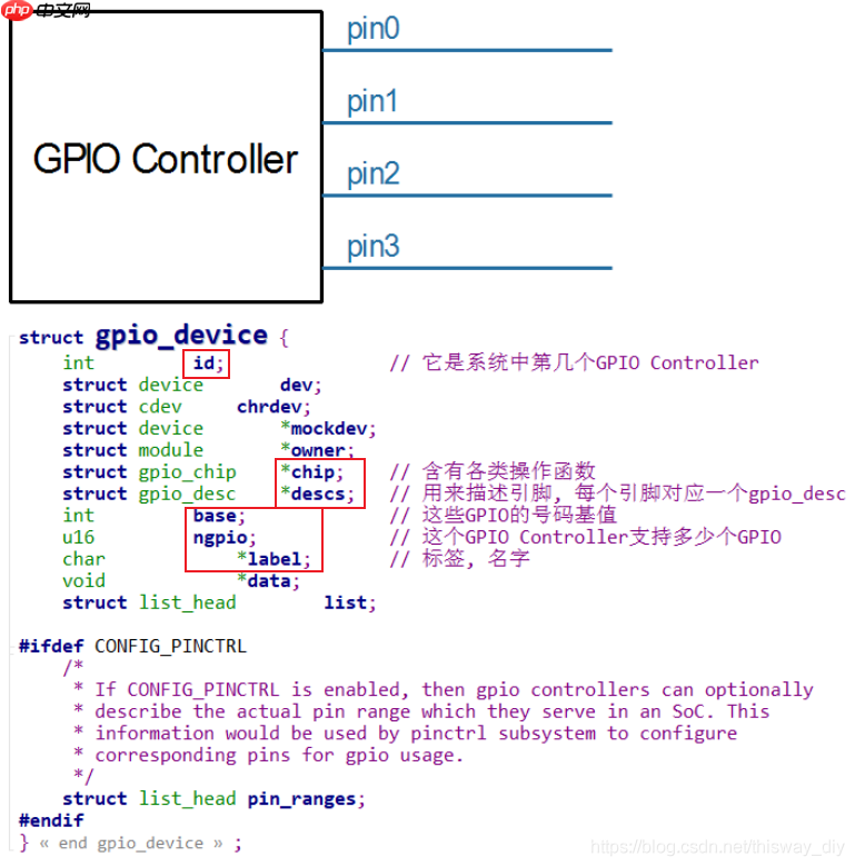 05_GPIO子系统层次与数据结构