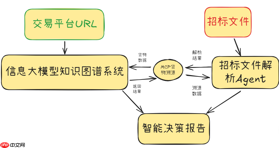 从知识图谱到精准决策：基于MCP的招投标货物比对溯源系统实践