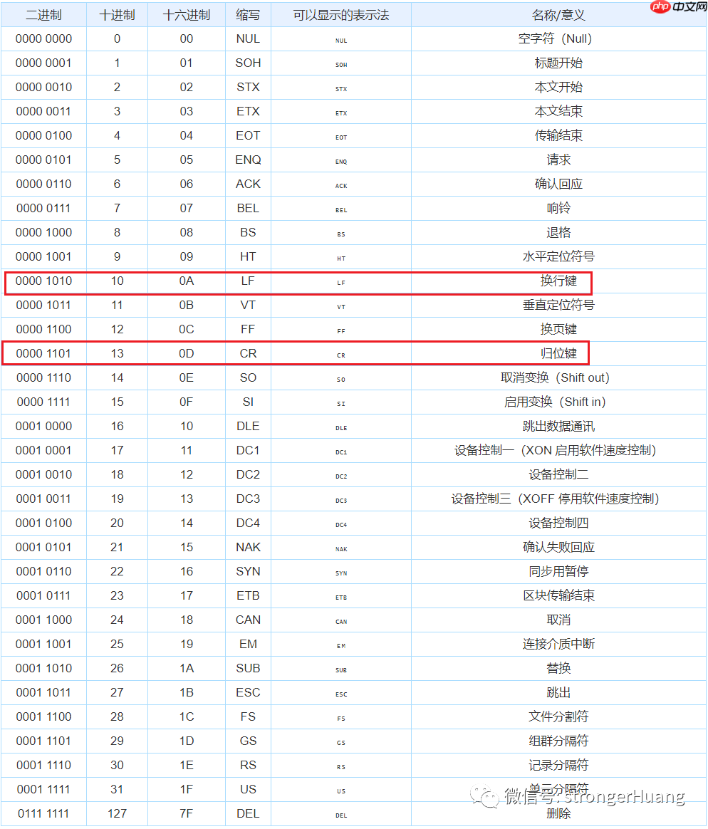 很少人真正了解 \n 和 \r 有什么区别！