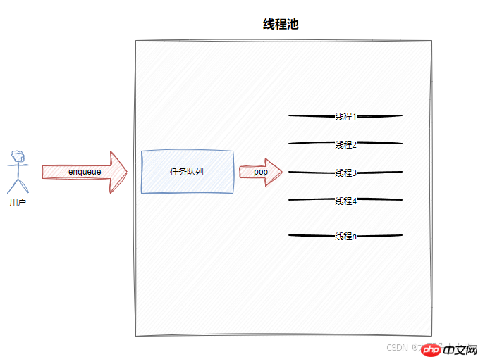 【Linux】线程池封装与介绍