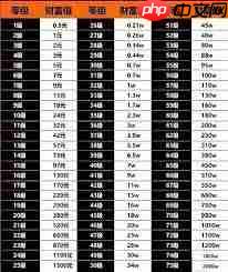 抖音70级升级需要多少花费